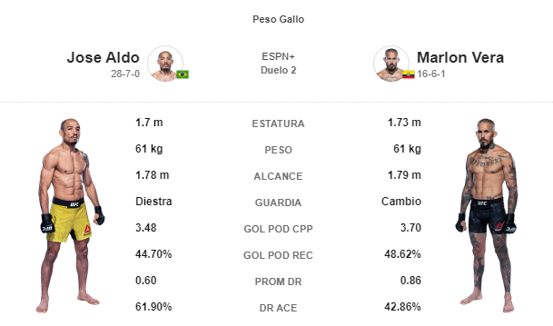 estadísticas de ESPN Aldo vs Chito Vera