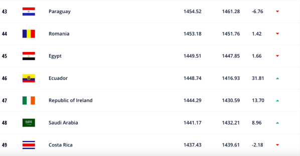 Ranking FIFA